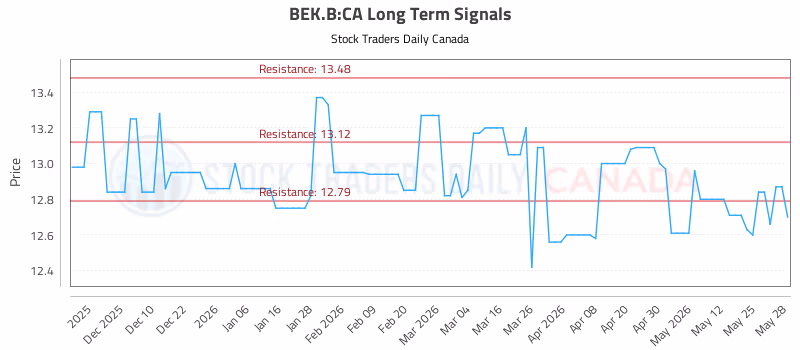Stock Chart for BEK.B:CA