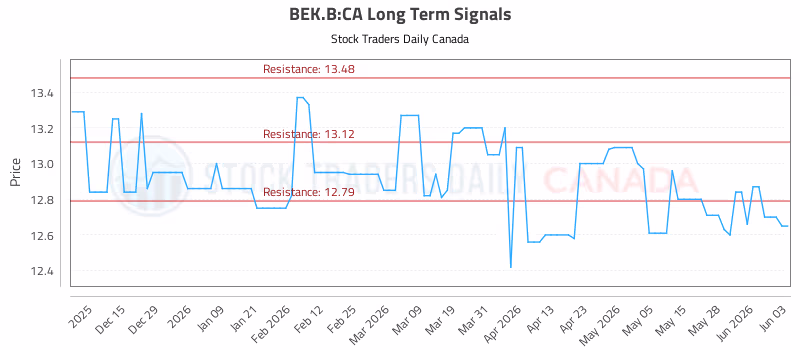 Stock Chart for BEK.B:CA