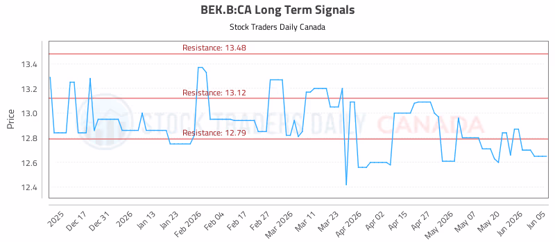 Stock Chart for BEK.B:CA
