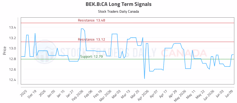Stock Chart for BEK.B:CA