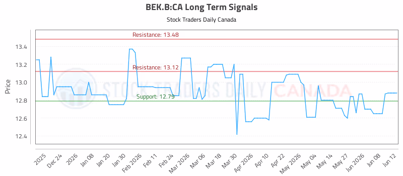 Stock Chart for BEK.B:CA