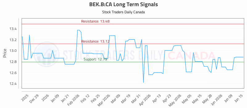 Stock Chart for BEK.B:CA