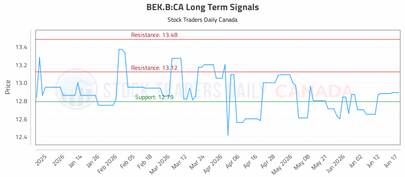 Stock Chart for BEK.B:CA