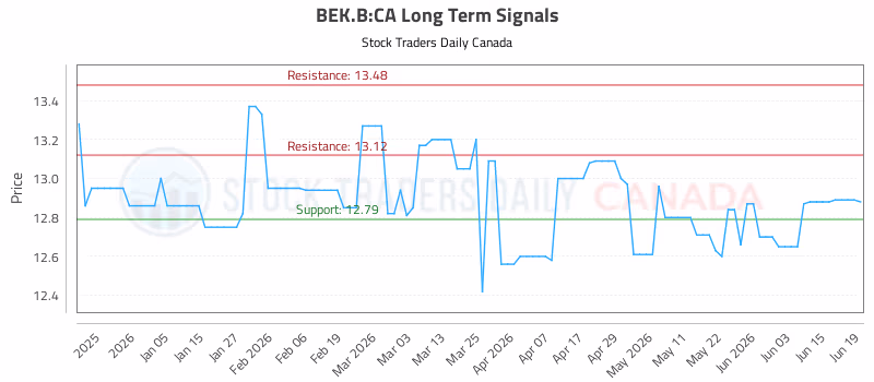 Stock Chart for BEK.B:CA