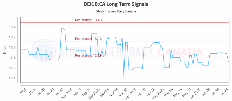 Stock Chart for BEK.B:CA
