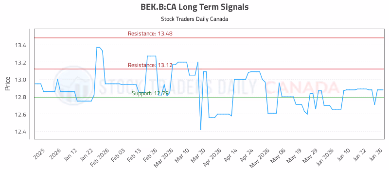 Stock Chart for BEK.B:CA