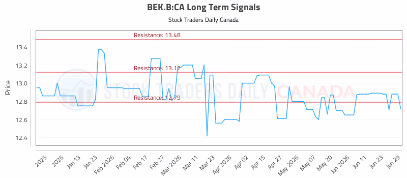 Stock Chart for BEK.B:CA