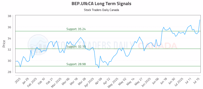 Stock Chart for BEP.UN:CA