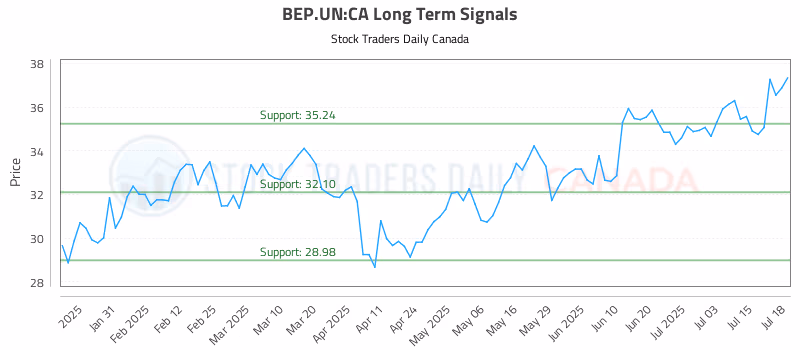 Stock Chart for BEP.UN:CA
