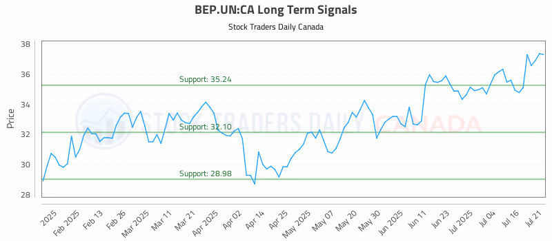Stock Chart for BEP.UN:CA