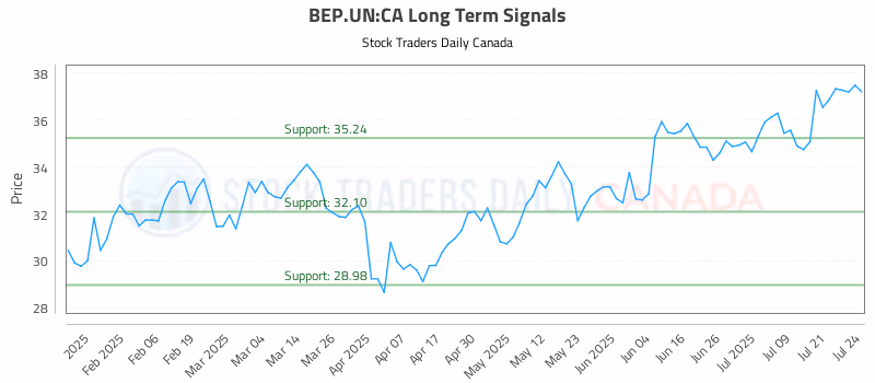 Stock Chart for BEP.UN:CA