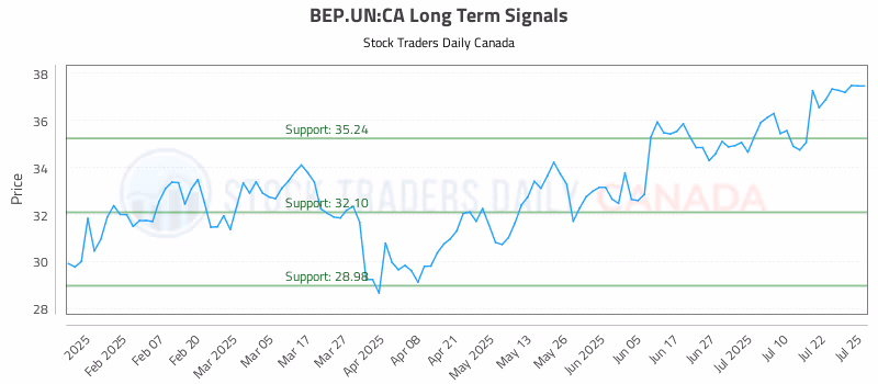 Stock Chart for BEP.UN:CA