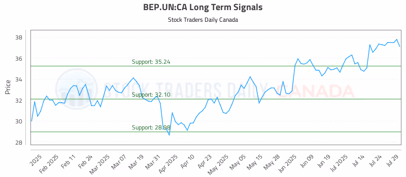 Stock Chart for BEP.UN:CA