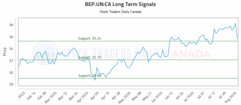Stock Chart for BEP.UN:CA