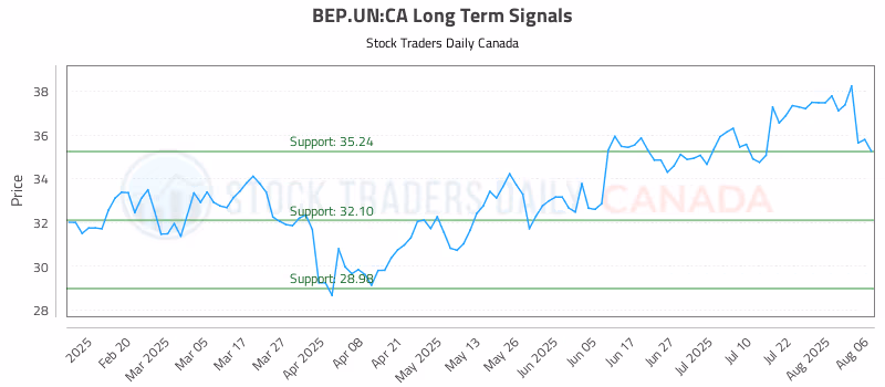 Stock Chart for BEP.UN:CA