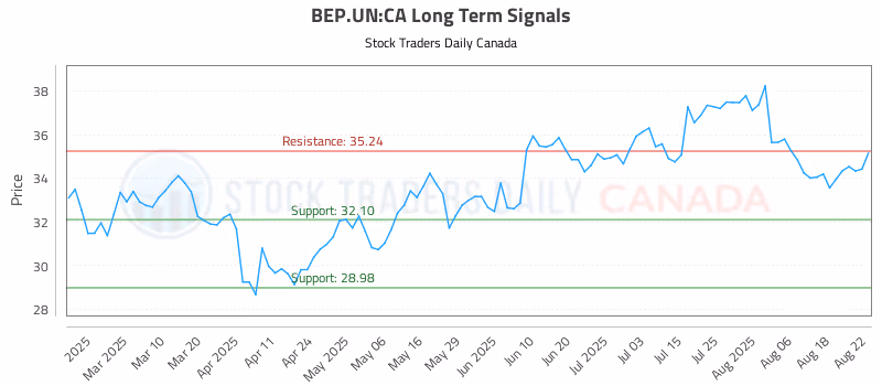 Stock Chart for BEP.UN:CA