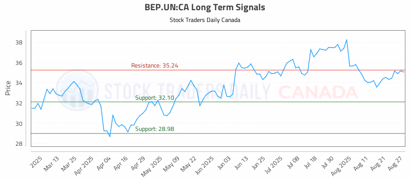 Stock Chart for BEP.UN:CA