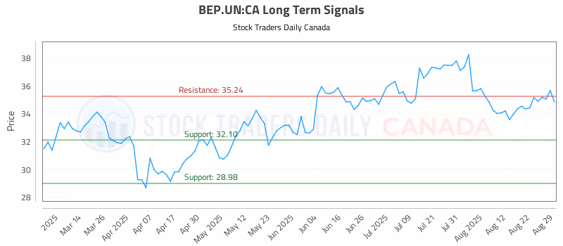 Stock Chart for BEP.UN:CA