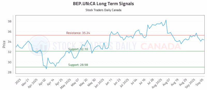 Stock Chart for BEP.UN:CA