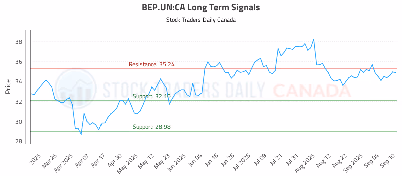 Stock Chart for BEP.UN:CA