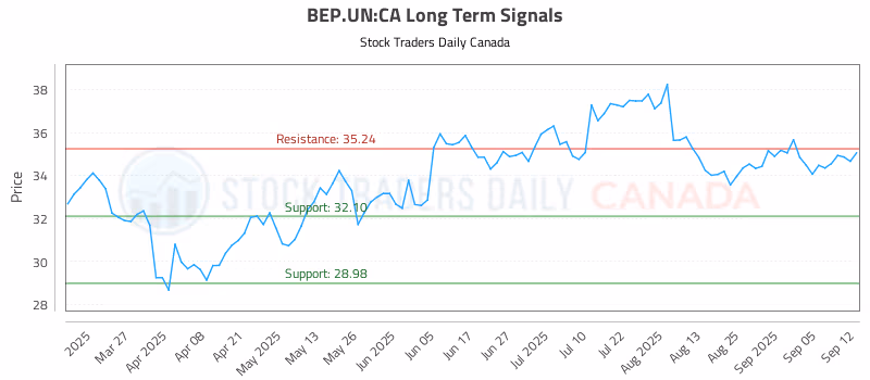 Stock Chart for BEP.UN:CA