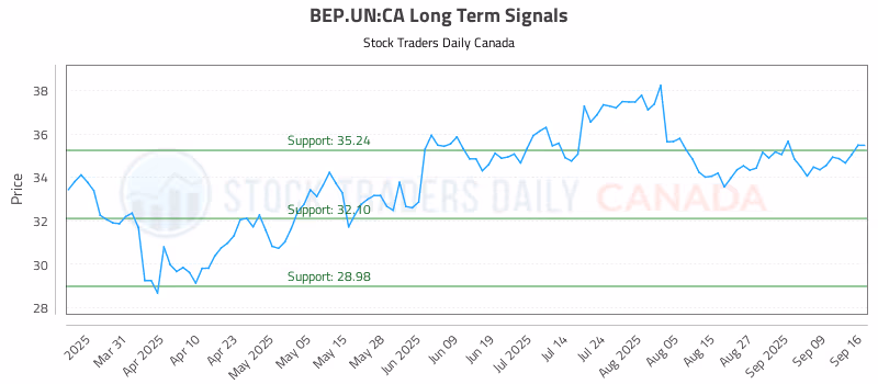 Stock Chart for BEP.UN:CA