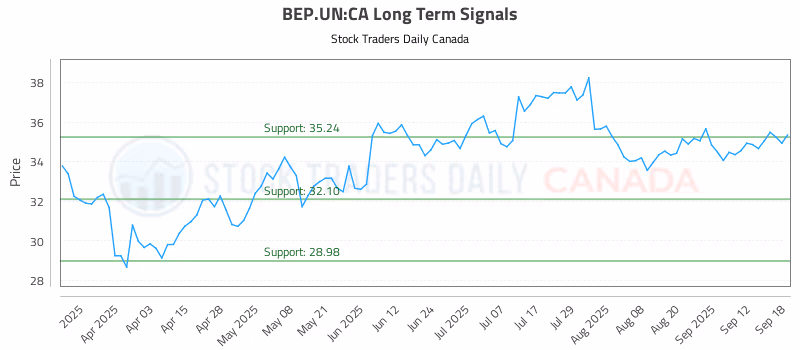 Stock Chart for BEP.UN:CA