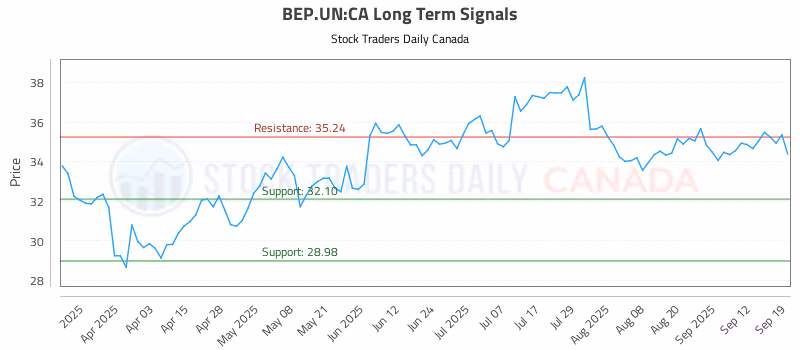 Stock Chart for BEP.UN:CA