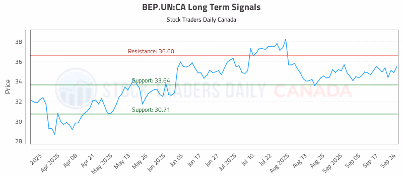 Stock Chart for BEP.UN:CA