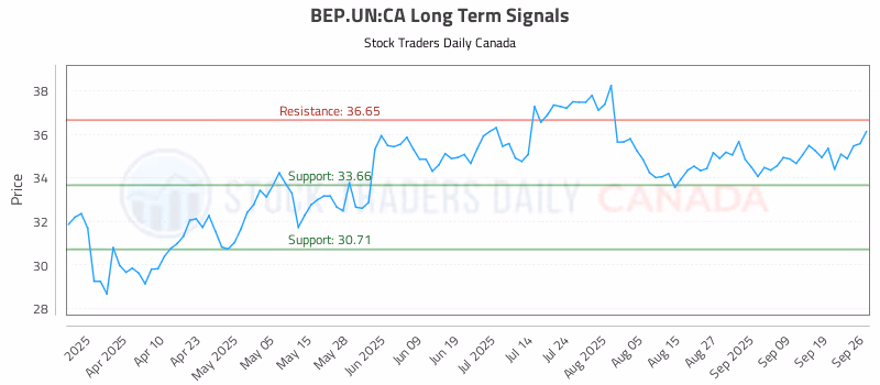 Stock Chart for BEP.UN:CA