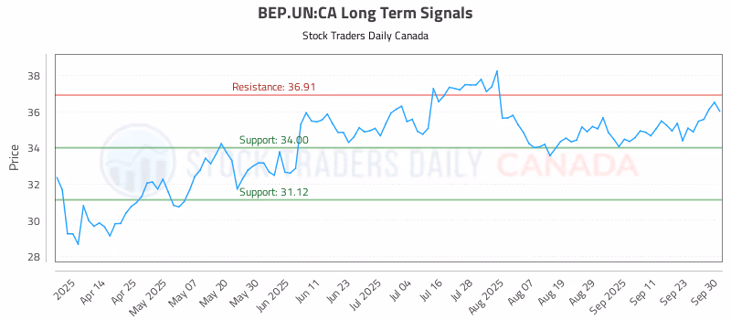 Stock Chart for BEP.UN:CA