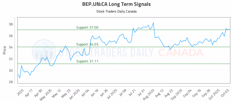 Stock Chart for BEP.UN:CA