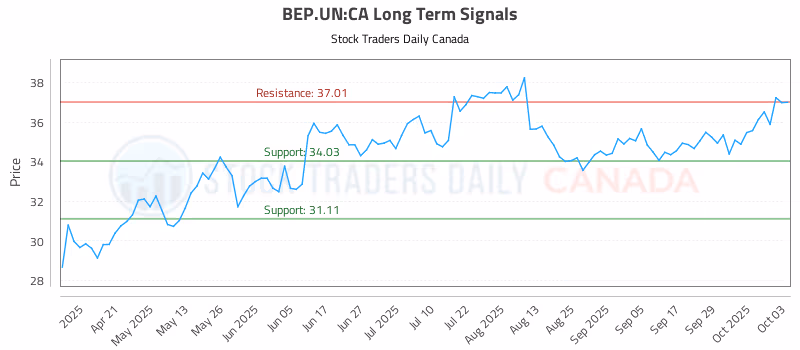 Stock Chart for BEP.UN:CA