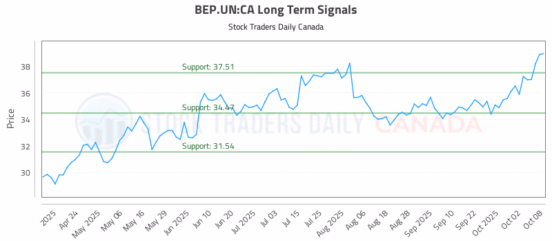 Stock Chart for BEP.UN:CA