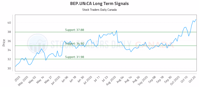 Stock Chart for BEP.UN:CA
