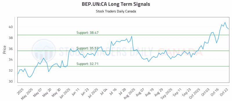 Stock Chart for BEP.UN:CA