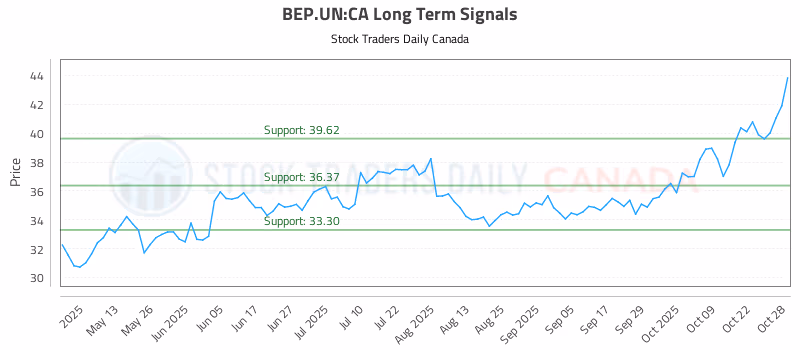 Stock Chart for BEP.UN:CA