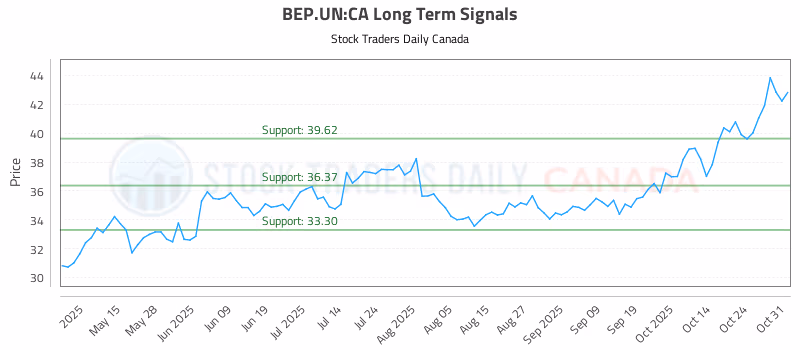 Stock Chart for BEP.UN:CA