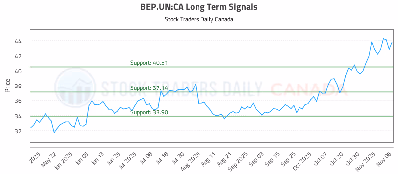 Stock Chart for BEP.UN:CA