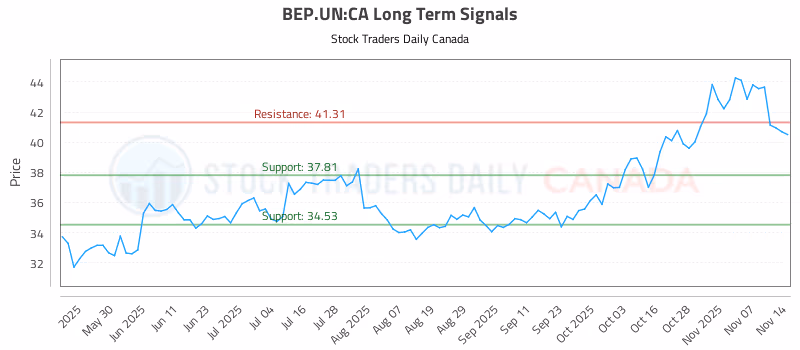 Stock Chart for BEP.UN:CA