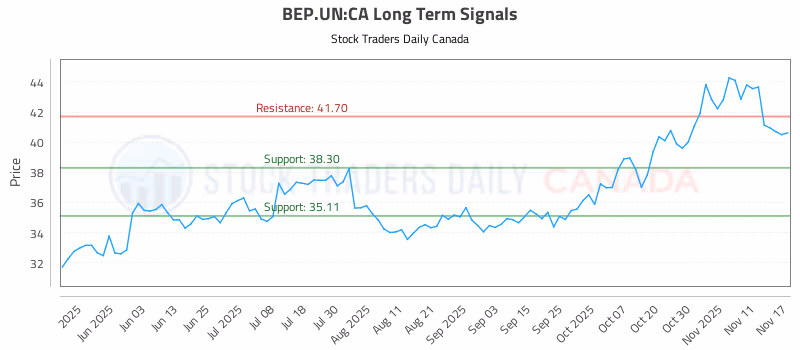 Stock Chart for BEP.UN:CA