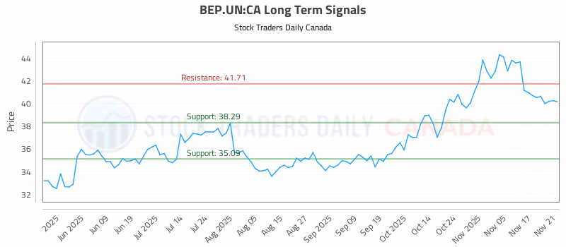 Stock Chart for BEP.UN:CA