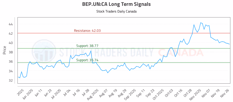 Stock Chart for BEP.UN:CA