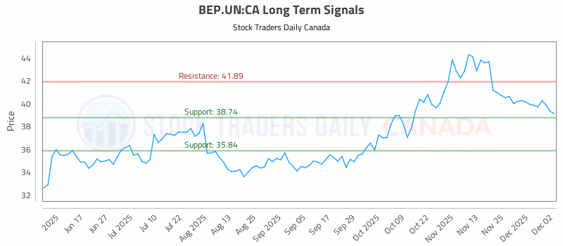 Stock Chart for BEP.UN:CA