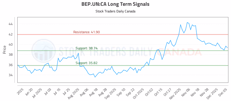 Stock Chart for BEP.UN:CA