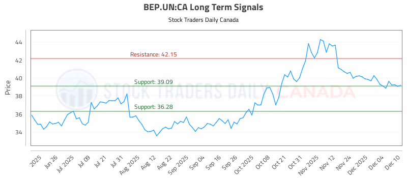 Stock Chart for BEP.UN:CA