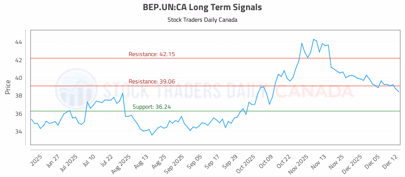 Stock Chart for BEP.UN:CA
