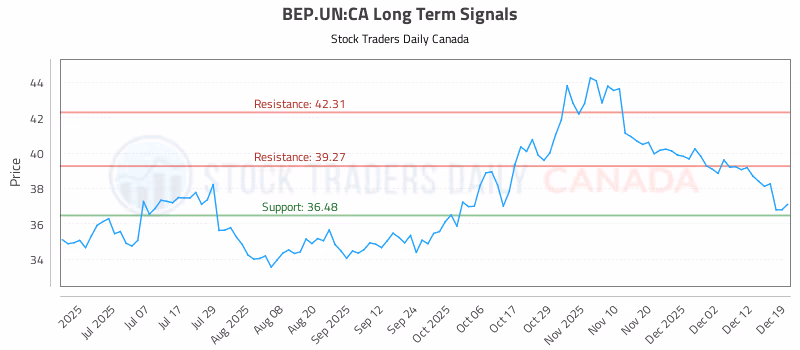 Stock Chart for BEP.UN:CA