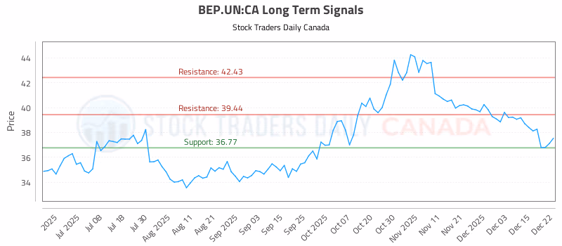 Stock Chart for BEP.UN:CA