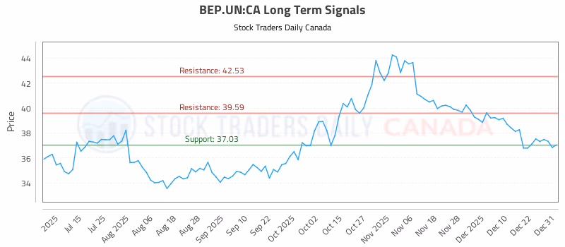 Stock Chart for BEP.UN:CA